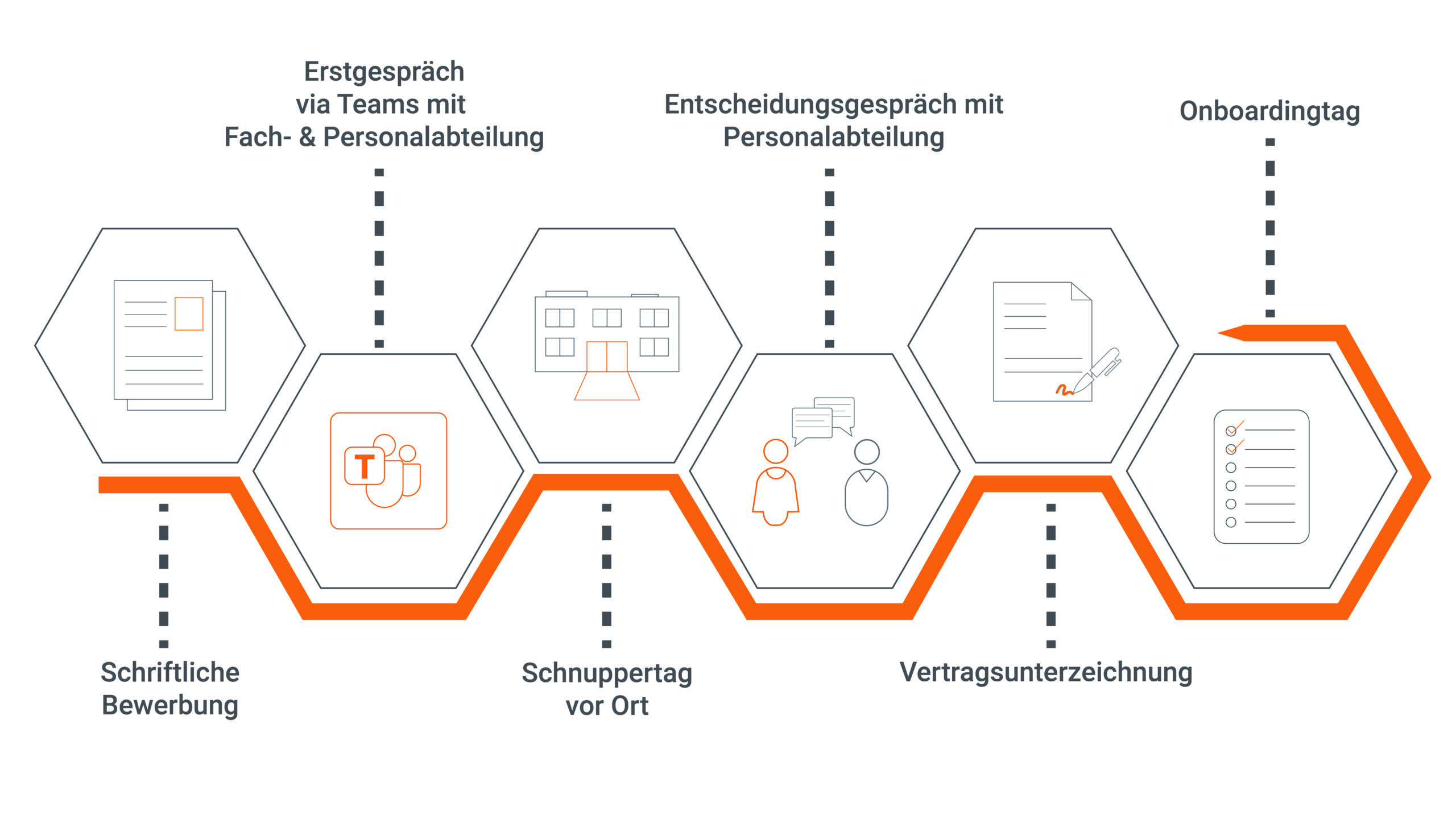 ROTOP Bewerbungsprozess – Schritt-für-Schritt erklärt Grafische Darstellung des Bewerbungsprozesses bei ROTOP