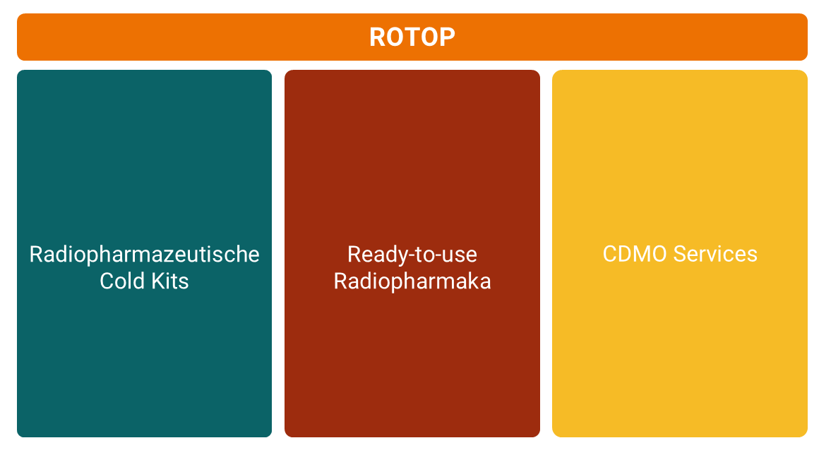 ROTOP Geschäftsbereiche Eine grafische Darstellung der drei ROTOP Geschäftsbereiche Radiopharmazeutische Cold Kits, Ready-to-use Radiopharmaka und CDMO Services in Säulenform und farbiger Gestaltung.